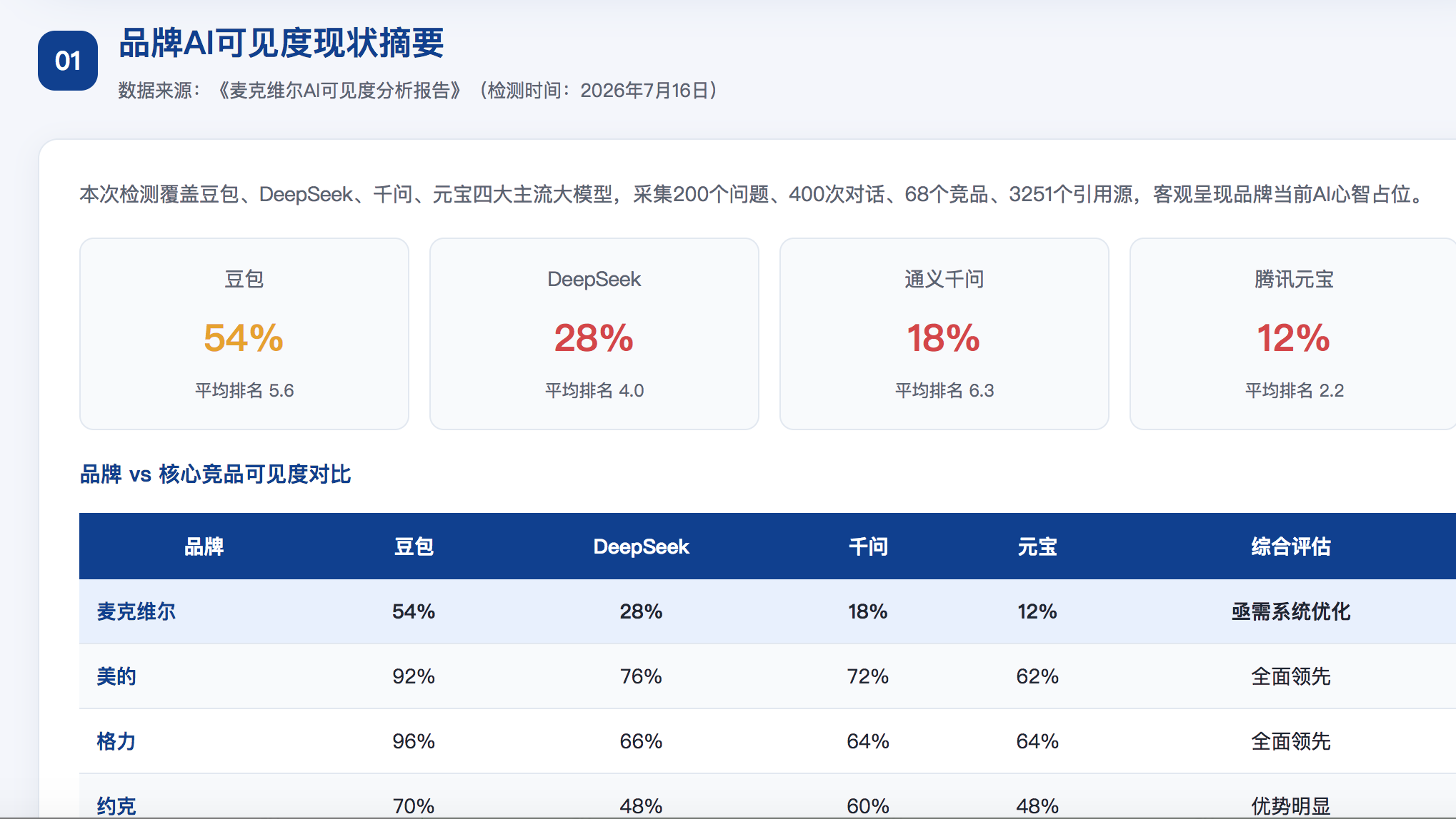 大理GEO分析报告-品牌ai搜索结果诊断